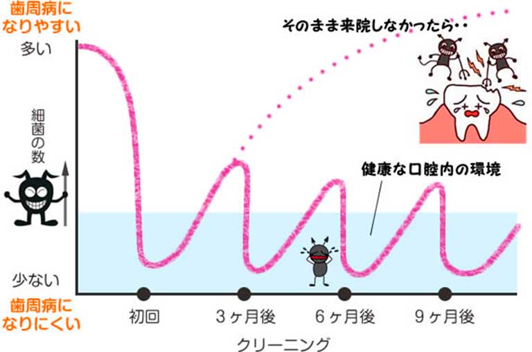 定期受診率